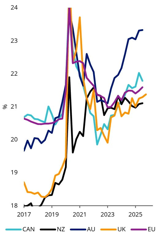 govt consumption % gdp